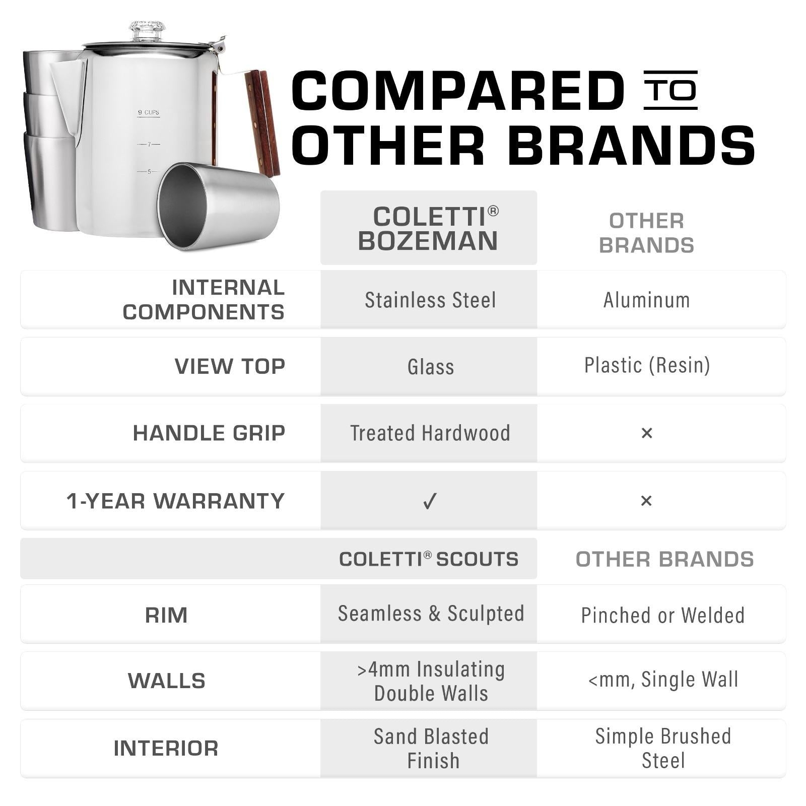 COLETTI Bozeman 9-Cup Percolator vs Competitor Comparison
