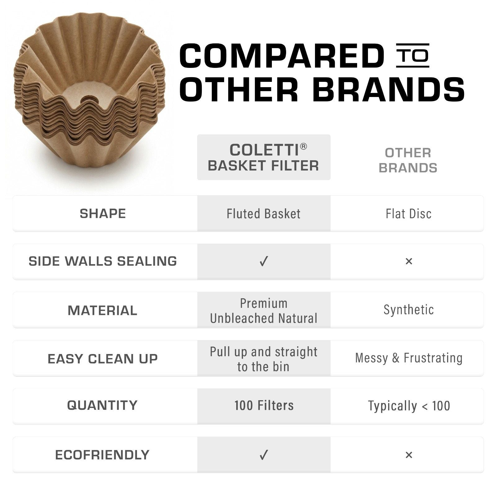 Comparison chart: COLETTI fluted basket coffee filter vs. flat disc filters from other brands