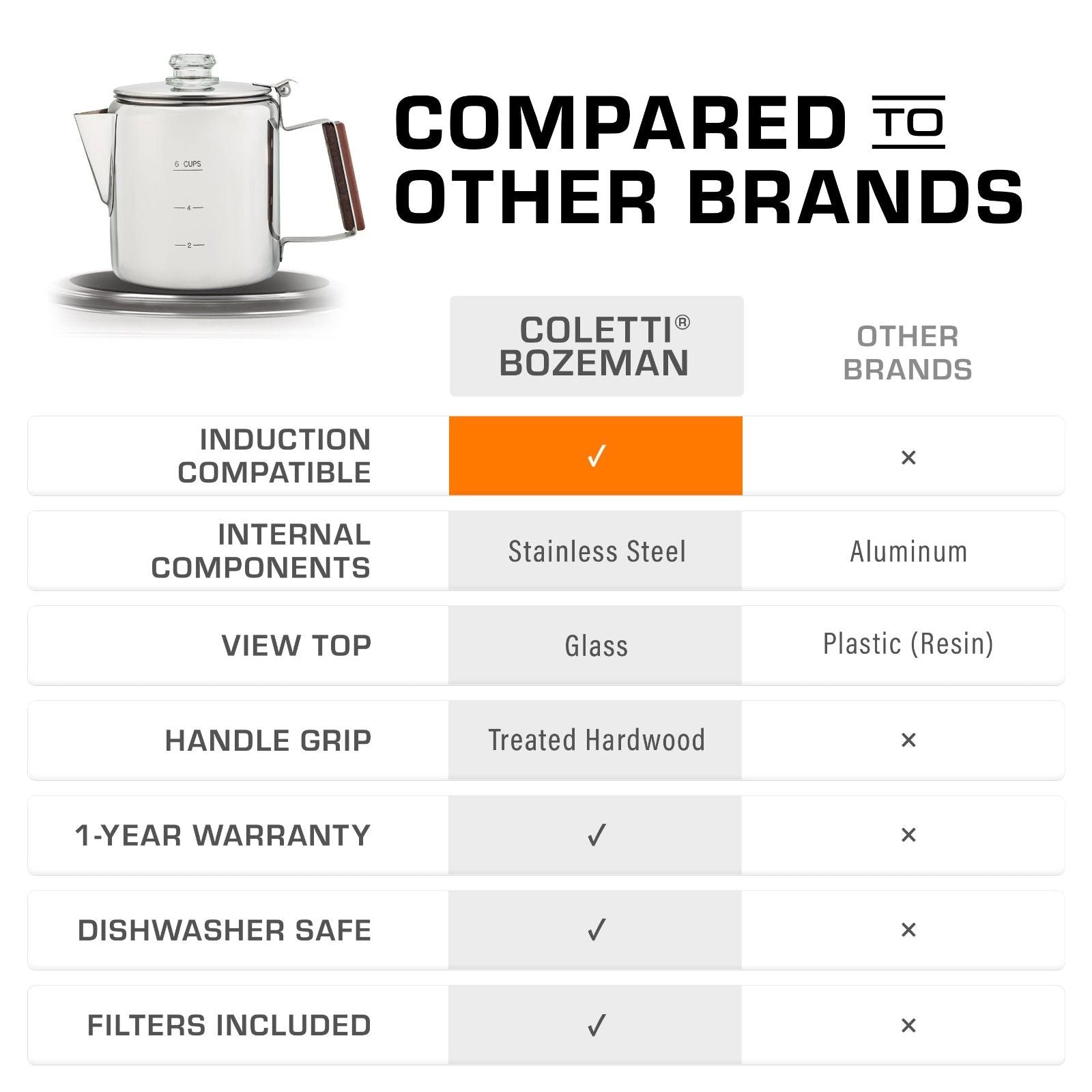 COLETTI Bozeman Induction Coffee Percolator on Induction Cooktop 6 Cup Comparison 