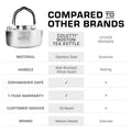 COLETTI Boston Kettle vs Competitor Comparison