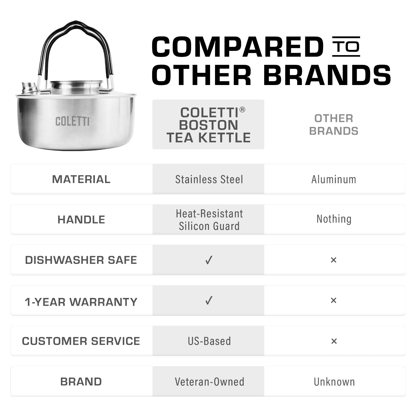 COLETTI Boston Kettle vs Competitor Comparison