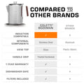 COLETTI Bozeman Induction Coffee Percolator on Induction Cooktop 12 Cup Comparison 
